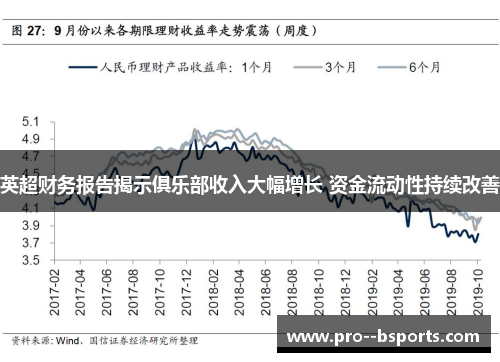 英超财务报告揭示俱乐部收入大幅增长 资金流动性持续改善